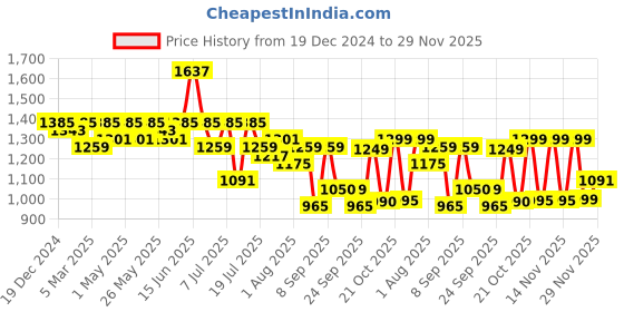 myntra.com Silk Land Abstract Printed Ready to Wear Chanderi Saree silk land Price History Graph from 19 Dec 2024 to 29 Nov 2025