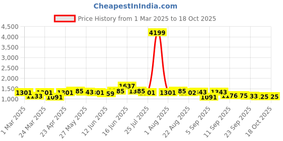 myntra.com Silk Land Abstract Printed Ready to Wear Chanderi Saree silk land Price History Graph from 1 Mar 2025 to 18 Oct 2025
