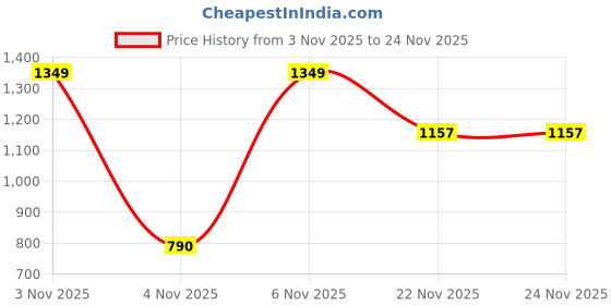myntra.com Silk Land Abstract Printed Ready To Wear Saree with Pocket silk land Price History Graph from 3 Nov 2025 to 24 Nov 2025