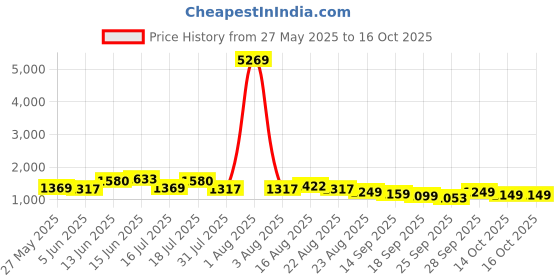 myntra.com Silk Land Abstract Printed Saree silk land Price History Graph from 27 May 2025 to 16 Oct 2025