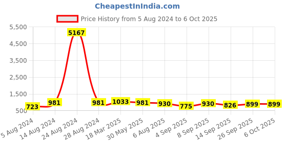 myntra.com Silk Land Abstract Printed Zari Block Print Saree silk land Price History Graph from 5 Aug 2024 to 6 Oct 2025