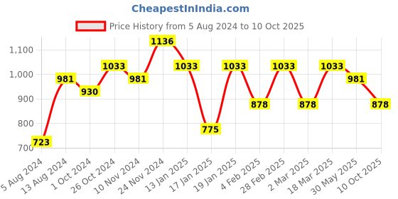 myntra.com Silk Land Abstract Printed Zari Block Print Saree silk land Price History Graph from 5 Aug 2024 to 10 Oct 2025