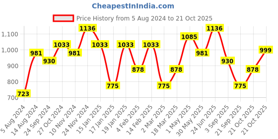 myntra.com Silk Land Abstract Printed Zari Block Print Saree silk land Price History Graph from 5 Aug 2024 to 21 Oct 2025