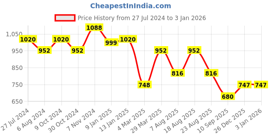 myntra.com Silk Land Abstract Printed Zari Kanjeevaram Saree silk land Price History Graph from 27 Jul 2024 to 30 Dec 2025