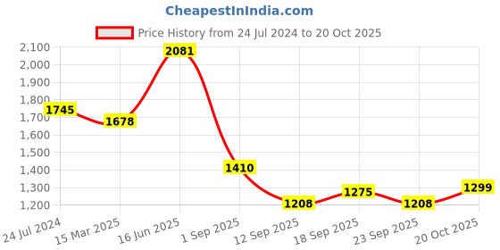 myntra.com Silk Land Abstract Printed Zari Tissue Banarasi Saree silk land Price History Graph from 24 Jul 2024 to 20 Oct 2025