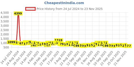 myntra.com Silk Land Bandhani Zari Banarasi Saree silk land Price History Graph from 24 Jul 2024 to 23 Nov 2025