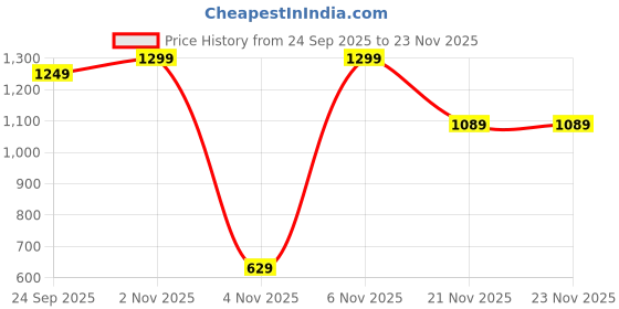 myntra.com Silk Land Bandhani Zari Designer Chanderi Saree silk land Price History Graph from 24 Sep 2025 to 23 Nov 2025