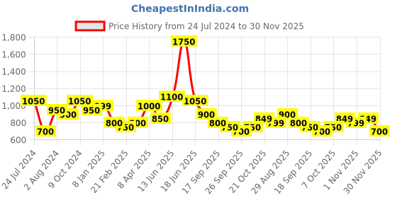 myntra.com Silk Land Beige & Green Ethnic Motifs Pochampally Saree silk land Price History Graph from 24 Jul 2024 to 30 Nov 2025