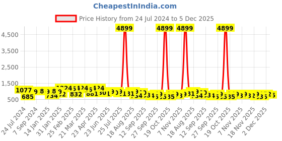 myntra.com Silk Land Beige & Red Ethnic Motifs Zari Silk Blend Banarasi Saree silk land Price History Graph from 24 Jul 2024 to 5 Dec 2025