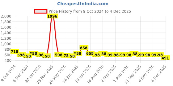 myntra.com Silk Land Black & Gold-Toned Ethnic Motifs Woven Design Pure Banarasi Silk Dupatta silk land Price History Graph from 9 Oct 2024 to 4 Dec 2025