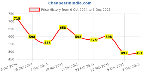 myntra.com Silk Land Black & Gold-Toned Ethnic Motifs Woven Design Pure Banarasi Silk Dupatta silk land Price History Graph from 9 Oct 2024 to 4 Dec 2025