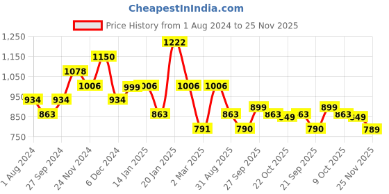 myntra.com Silk Land Black & Pink Ethnic Motifs Zari Brocade Banarasi Saree silk land Price History Graph from 1 Aug 2024 to 25 Nov 2025