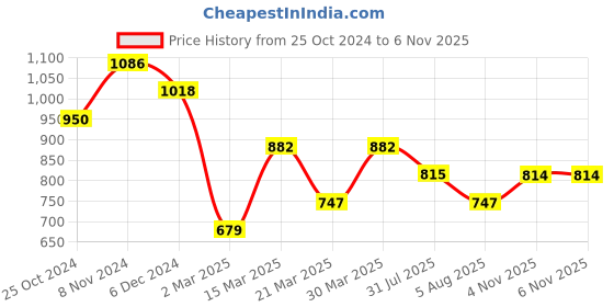 myntra.com Silk Land Black & Red Ethnic Motifs Zari Art Silk Banarasi Saree silk land Price History Graph from 25 Oct 2024 to 6 Nov 2025