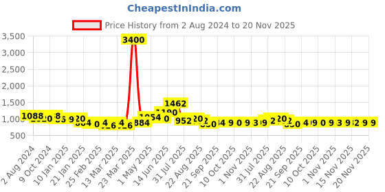 myntra.com Silk Land Black & Red Woven Design Zari Kanjeevaram Saree silk land Price History Graph from 2 Aug 2024 to 20 Nov 2025