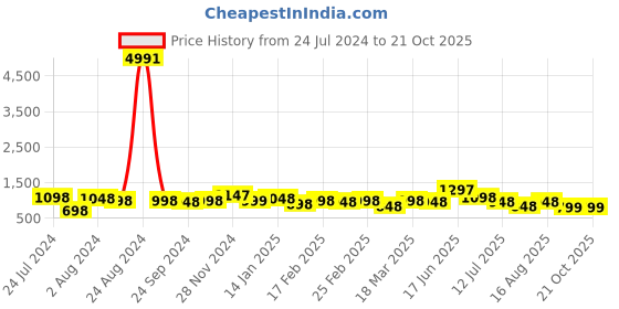 myntra.com Silk Land  Chanderi Saree silk land Price History Graph from 24 Jul 2024 to 21 Oct 2025
