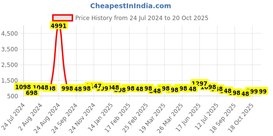 myntra.com Silk Land Chanderi Saree silk land Price History Graph from 24 Jul 2024 to 20 Oct 2025