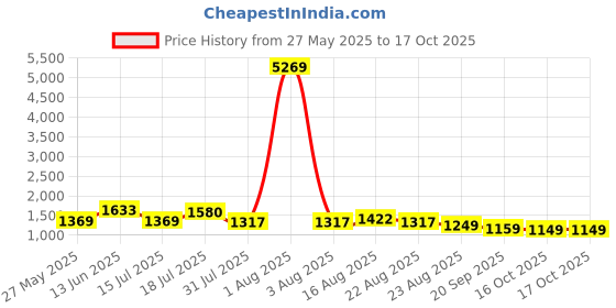 myntra.com Silk Land Checked Digital Printed Cotton Mulmul Saree silk land Price History Graph from 27 May 2025 to 17 Oct 2025