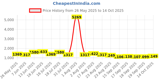 myntra.com Silk Land Checked Printed Saree silk land Price History Graph from 26 May 2025 to 14 Oct 2025