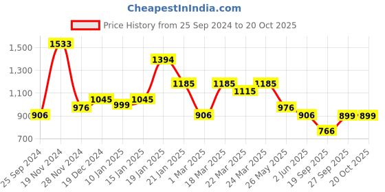 myntra.com Silk Land Checked Zari Banarasi Saree silk land Price History Graph from 25 Sep 2024 to 19 Oct 2025