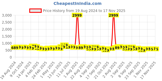 myntra.com Silk Land Checked Zari Banarasi Silk Gadwal Saree silk land Price History Graph from 19 Aug 2024 to 17 Nov 2025