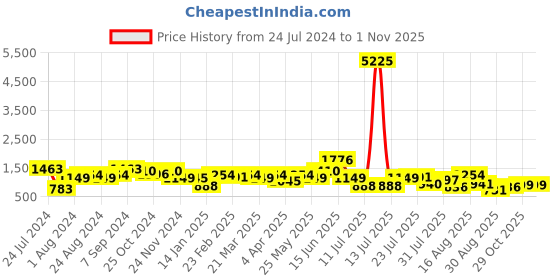 myntra.com Silk Land Checked Zari Kanjeevaram Saree silk land Price History Graph from 24 Jul 2024 to 31 Oct 2025