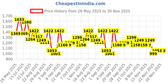 myntra.com Silk Land Cotton Blend Saree With Unstitched Blouse Piece silk land Price History Graph from 26 May 2025 to 30 Nov 2025