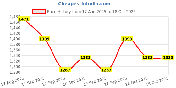 myntra.com Silk Land Digital Printed Soft Mul Cotton Ready to Wear Saree silk land Price History Graph from 17 Aug 2025 to 18 Oct 2025