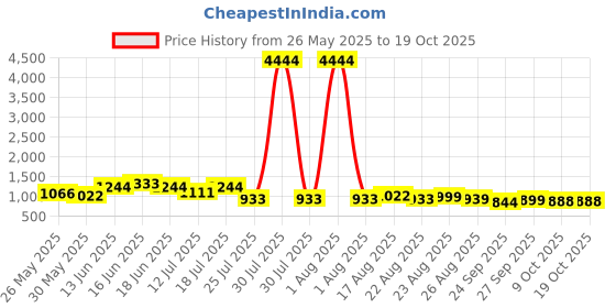 myntra.com Silk Land Digital Printed Zari Chanderi Saree silk land Price History Graph from 26 May 2025 to 18 Oct 2025