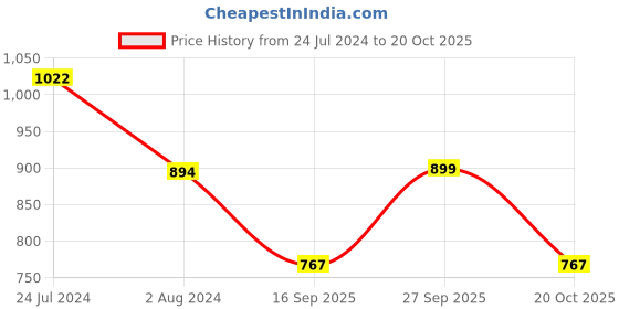 myntra.com Silk Land Ethnic Motifs Block Print Saree silk land Price History Graph from 24 Jul 2024 to 20 Oct 2025
