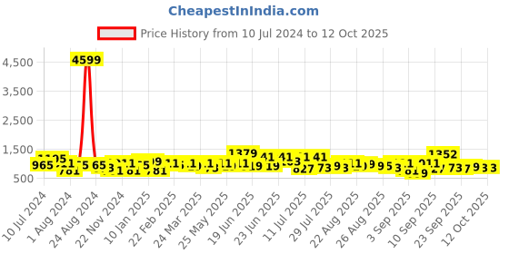 myntra.com Silk Land Ethnic Motifs Chanderi Saree silk land Price History Graph from 10 Jul 2024 to 12 Oct 2025