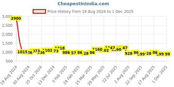 myntra.com Silk Land Ethnic Motifs Embroidered Pure Cotton Dupatta With Thread Work silk land Price History Graph from 19 Aug 2024 to 30 Nov 2025