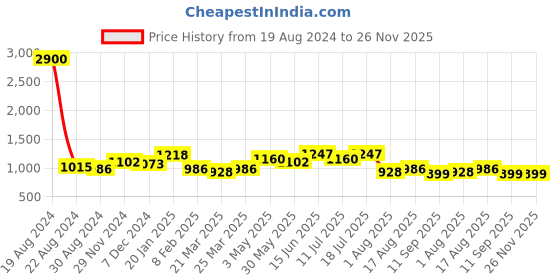myntra.com Silk Land Ethnic Motifs Embroidered Pure Cotton Dupatta With Thread Work silk land Price History Graph from 19 Aug 2024 to 25 Nov 2025