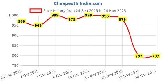 myntra.com Silk Land Ethnic Motifs Printed Banarasi Saree silk land Price History Graph from 24 Sep 2025 to 23 Nov 2025