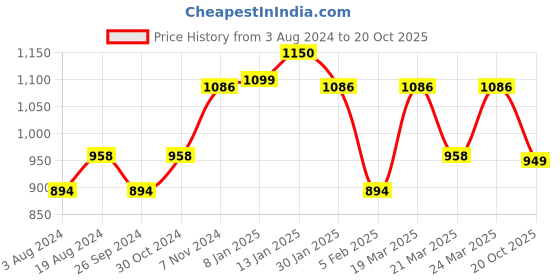 myntra.com Silk Land Ethnic Motifs Printed Block Print Saree silk land Price History Graph from 3 Aug 2024 to 20 Oct 2025