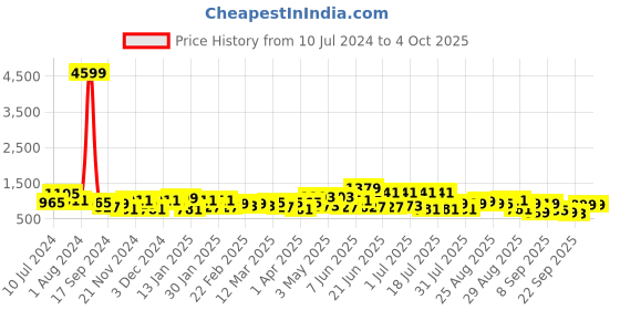 myntra.com Silk Land Ethnic Motifs Printed Chanderi Saree silk land Price History Graph from 10 Jul 2024 to 4 Oct 2025