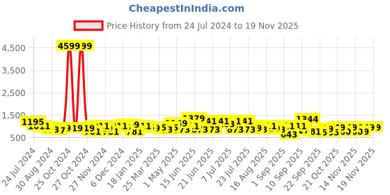 myntra.com Silk Land Ethnic Motifs Printed Chanderi Saree silk land Price History Graph from 24 Jul 2024 to 19 Nov 2025