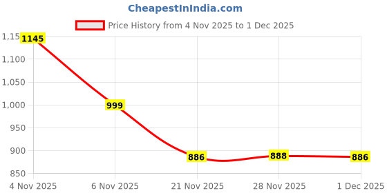 myntra.com Silk Land Ethnic Motifs Printed Patola Saree silk land Price History Graph from 4 Nov 2025 to 1 Dec 2025