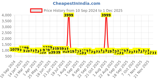 myntra.com Silk Land Ethnic motifs Printed Saree silk land Price History Graph from 10 Sep 2024 to 29 Nov 2025