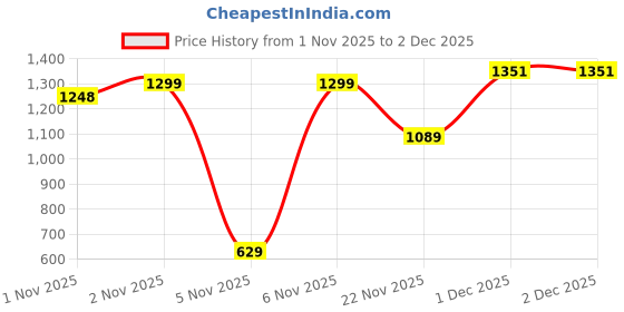 myntra.com Silk Land Ethnic Motifs Printed Solid Border Chanderi Ready To Wear Saree silk land Price History Graph from 1 Nov 2025 to 2 Dec 2025