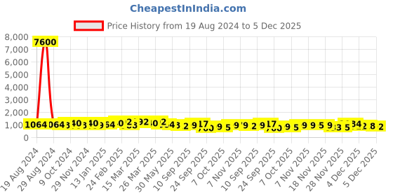 myntra.com Silk Land Ethnic Motifs Printed Zari Art Silk Banarasi Saree silk land Price History Graph from 19 Aug 2024 to 5 Dec 2025