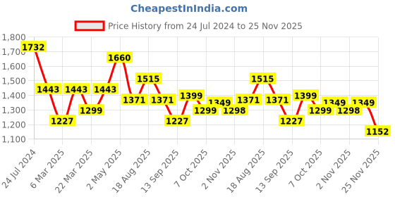 myntra.com Silk Land Ethnic Motifs Printed Zari Banarasi Saree silk land Price History Graph from 24 Jul 2024 to 25 Nov 2025