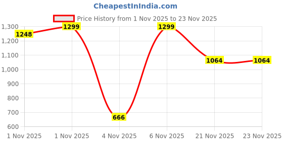 myntra.com Silk Land Ethnic Motifs Printed Zari Chanderi Ready To Wear Saree With Pocket silk land Price History Graph from 1 Nov 2025 to 23 Nov 2025