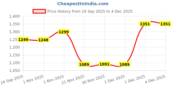 myntra.com Silk Land Ethnic Motifs Printed Zari Chanderi Saree silk land Price History Graph from 24 Sep 2025 to 1 Dec 2025