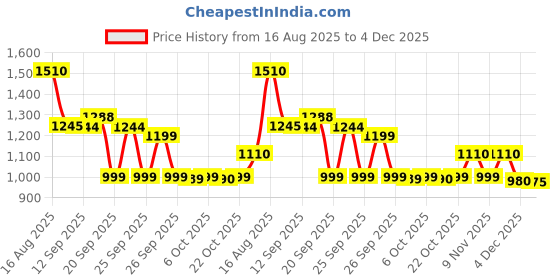 myntra.com Silk Land Ethnic Motifs Printed Zari Patola Saree silk land Price History Graph from 16 Aug 2025 to 4 Dec 2025
