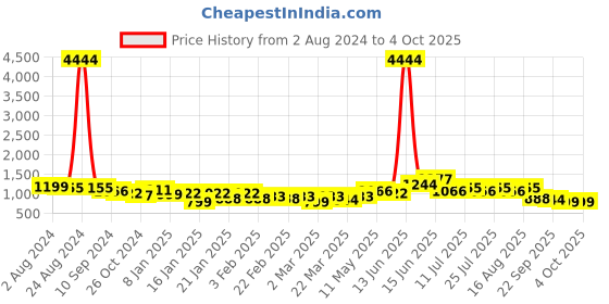 myntra.com Silk Land Ethnic Motifs Printed Zari Pochampally Saree silk land Price History Graph from 2 Aug 2024 to 4 Oct 2025