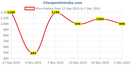 myntra.com Silk Land Ethnic Motifs Woven Design Jamdani Saree With Blouse Piece silk land Price History Graph from 27 Sep 2025 to 30 Nov 2025