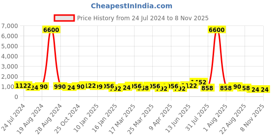 myntra.com Silk Land Ethnic Motifs Woven Design Pure Cotton Jamdani Saree silk land Price History Graph from 24 Jul 2024 to 7 Nov 2025