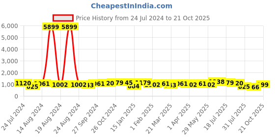 myntra.com Silk Land Ethnic Motifs Woven Design Zari Jute Silk Tussar Saree silk land Price History Graph from 24 Jul 2024 to 21 Oct 2025