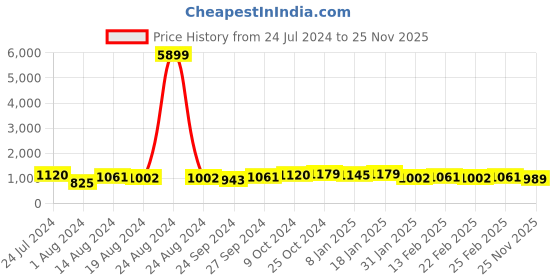 myntra.com Silk Land Ethnic Motifs Woven Design Zari Jute Silk Tussar Saree silk land Price History Graph from 24 Jul 2024 to 25 Nov 2025