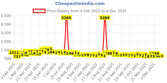 myntra.com Silk Land Ethnic Motifs Woven Design Zari Kanjeevaram Saree silk land Price History Graph from 4 Feb 2025 to 4 Dec 2025